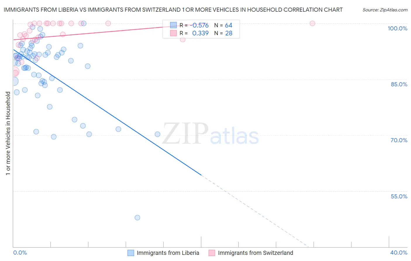 Immigrants from Liberia vs Immigrants from Switzerland 1 or more Vehicles in Household