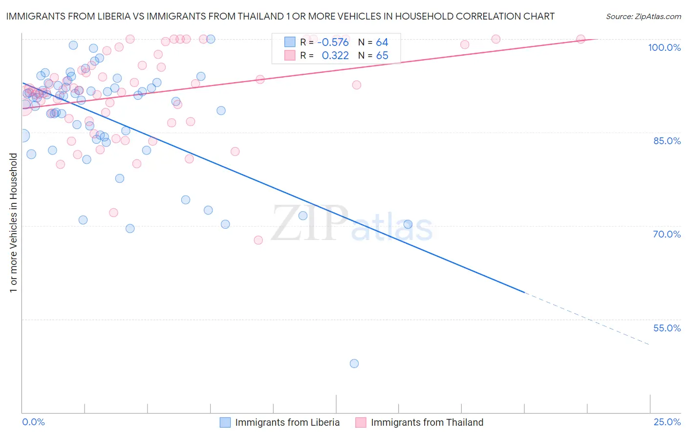 Immigrants from Liberia vs Immigrants from Thailand 1 or more Vehicles in Household