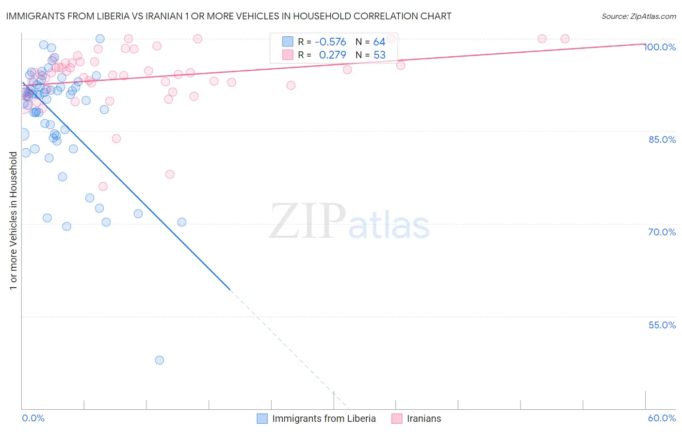 Immigrants from Liberia vs Iranian 1 or more Vehicles in Household