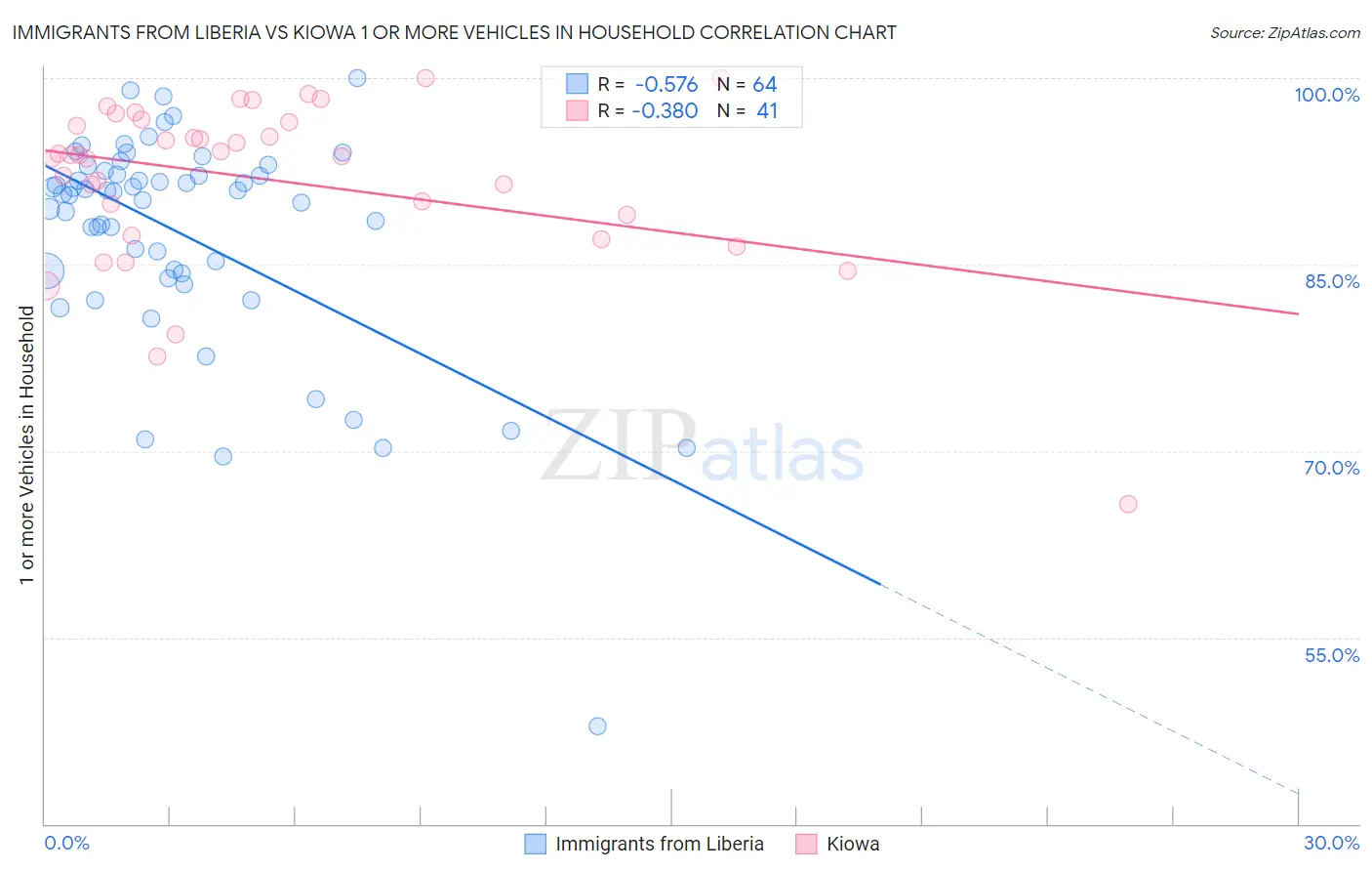 Immigrants from Liberia vs Kiowa 1 or more Vehicles in Household