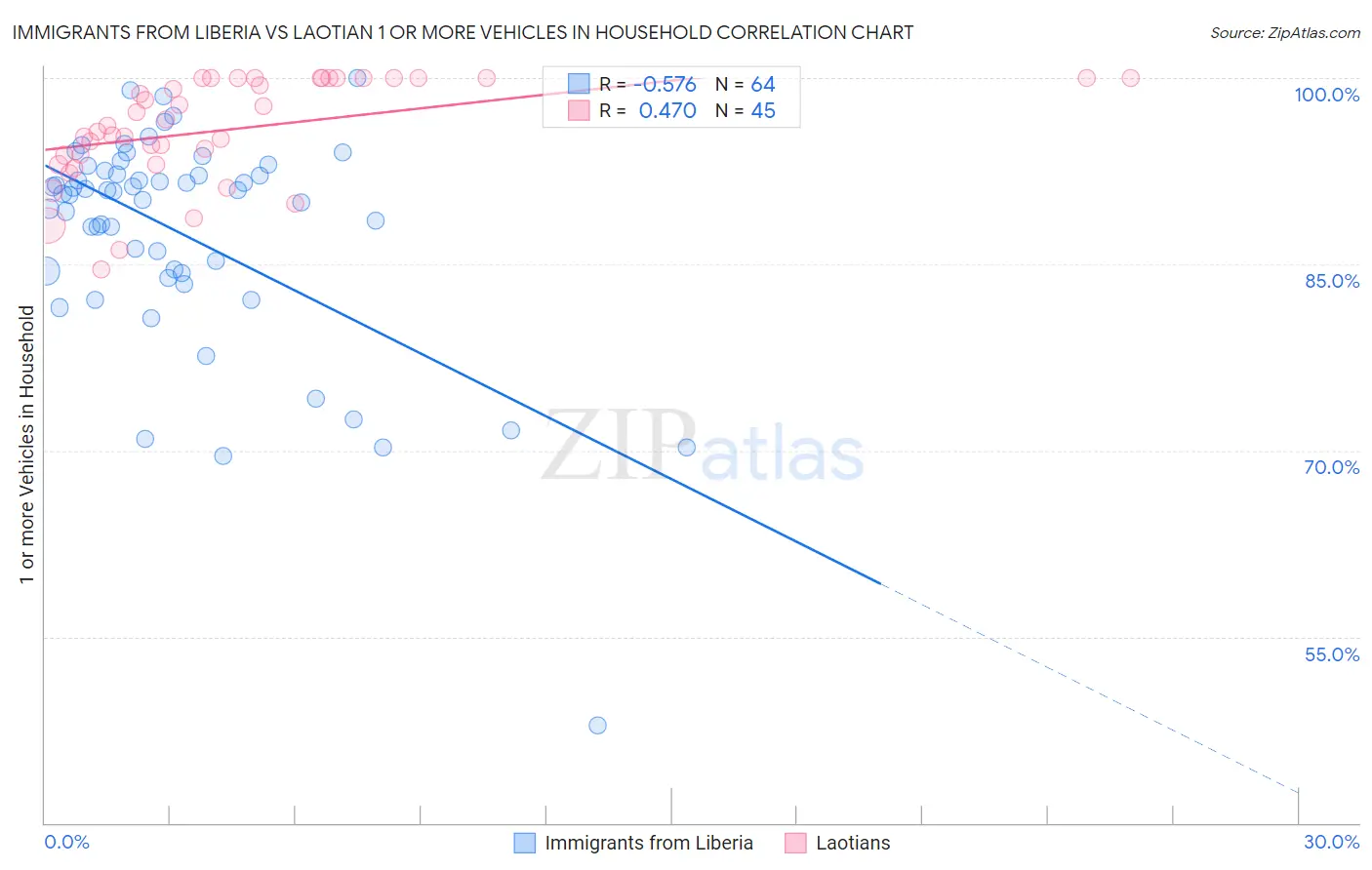 Immigrants from Liberia vs Laotian 1 or more Vehicles in Household