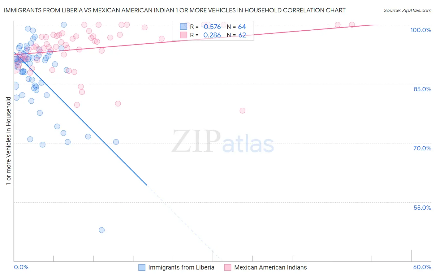 Immigrants from Liberia vs Mexican American Indian 1 or more Vehicles in Household