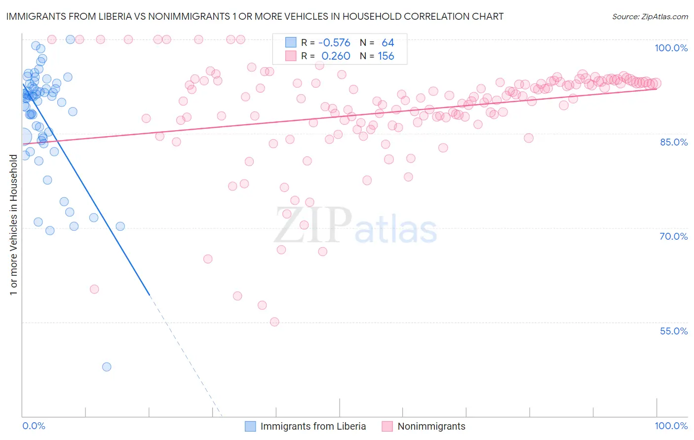 Immigrants from Liberia vs Nonimmigrants 1 or more Vehicles in Household