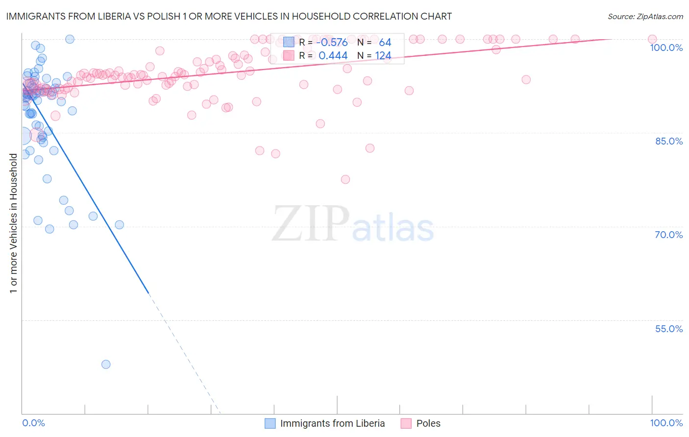 Immigrants from Liberia vs Polish 1 or more Vehicles in Household