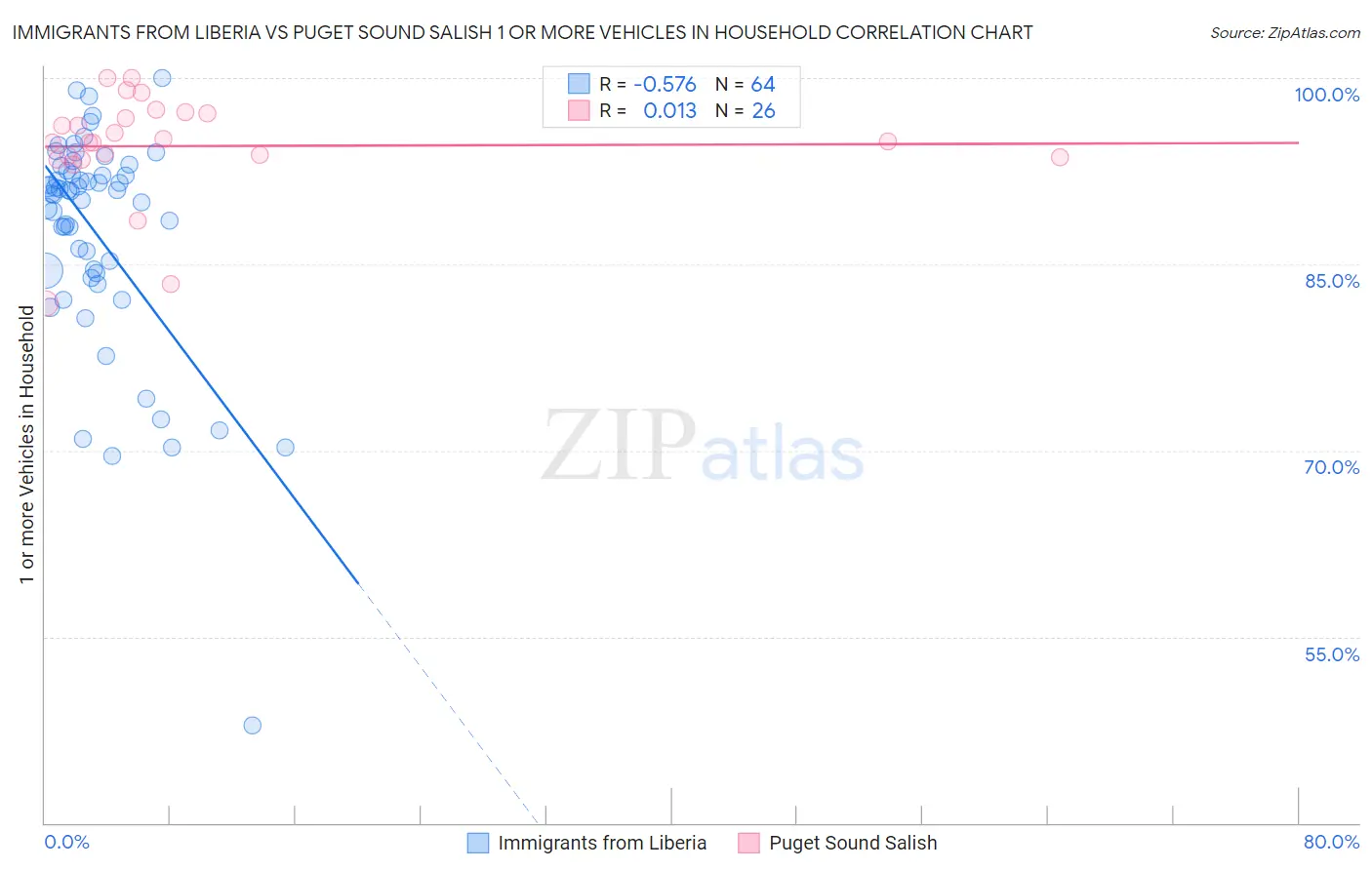 Immigrants from Liberia vs Puget Sound Salish 1 or more Vehicles in Household