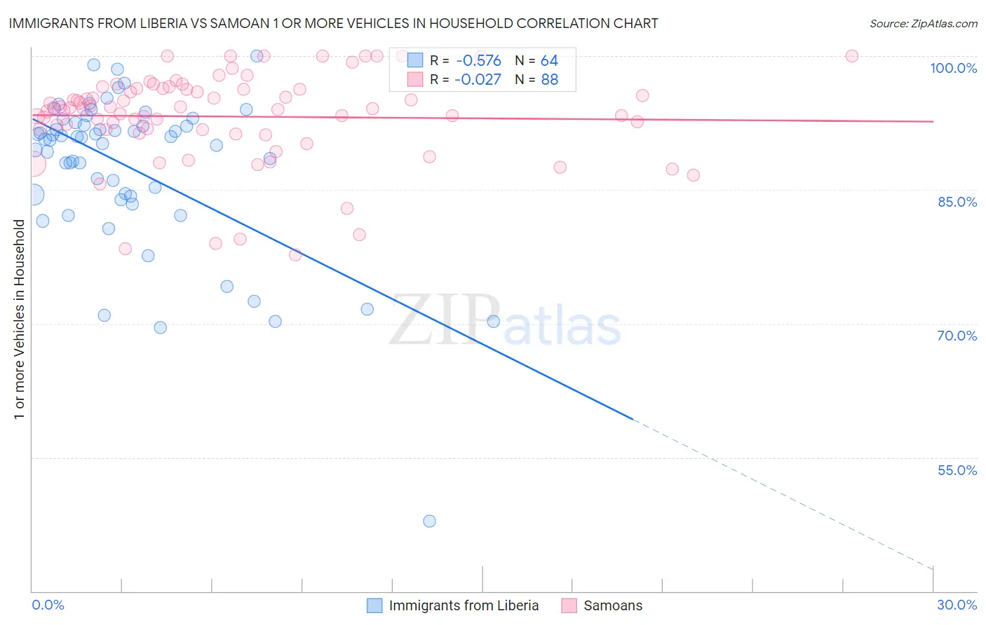 Immigrants from Liberia vs Samoan 1 or more Vehicles in Household