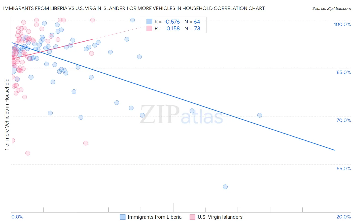 Immigrants from Liberia vs U.S. Virgin Islander 1 or more Vehicles in Household