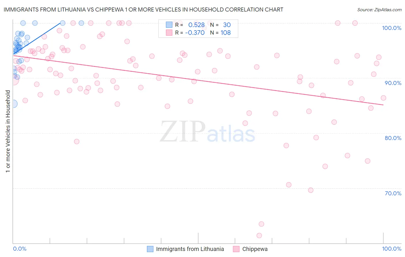 Immigrants from Lithuania vs Chippewa 1 or more Vehicles in Household