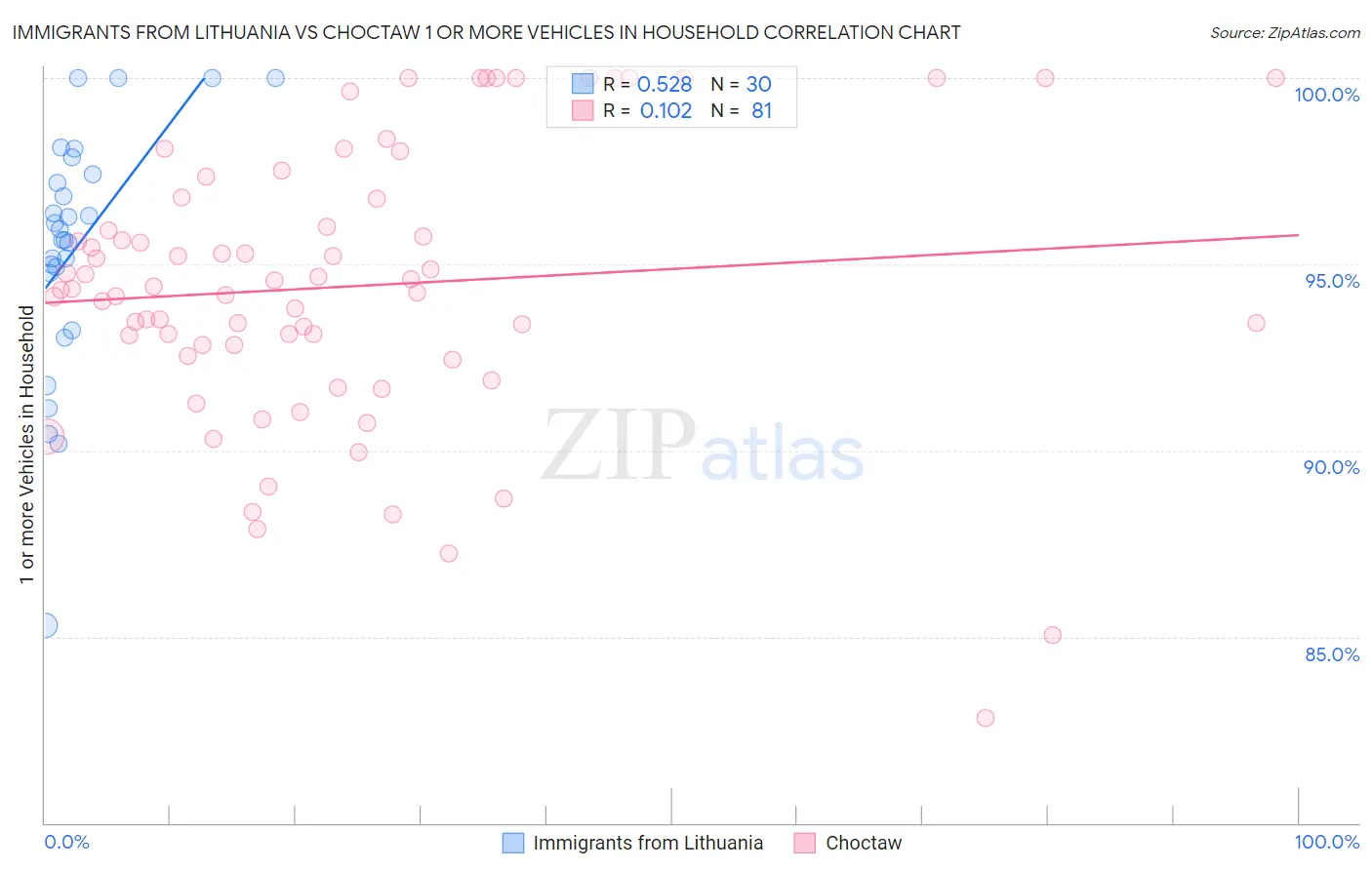 Immigrants from Lithuania vs Choctaw 1 or more Vehicles in Household