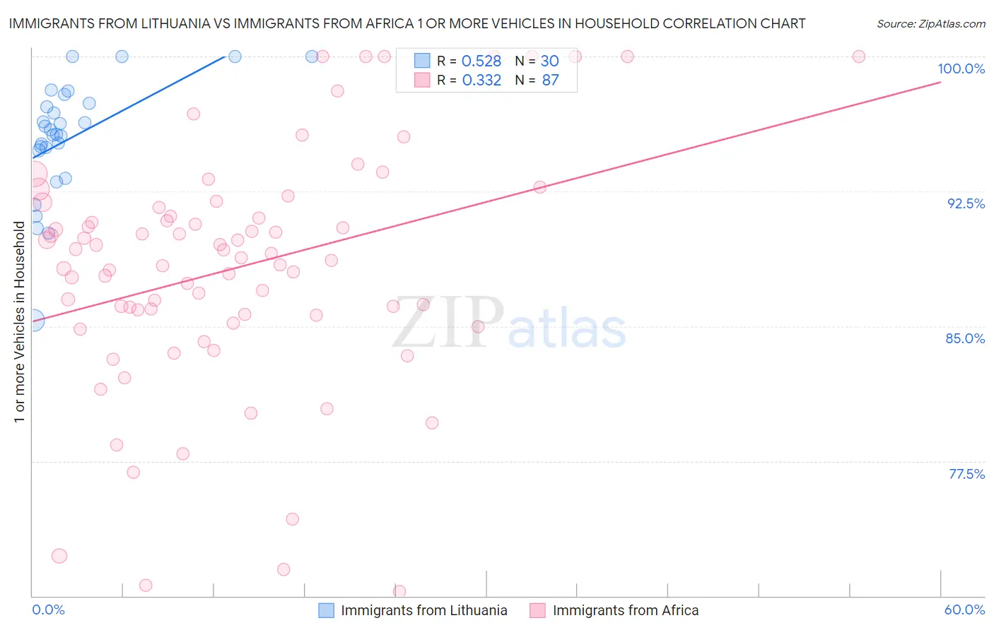 Immigrants from Lithuania vs Immigrants from Africa 1 or more Vehicles in Household