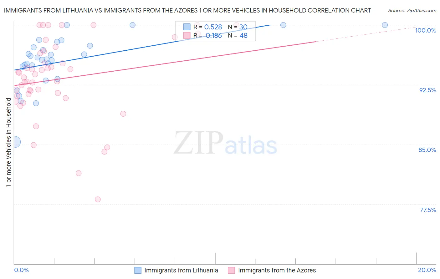Immigrants from Lithuania vs Immigrants from the Azores 1 or more Vehicles in Household