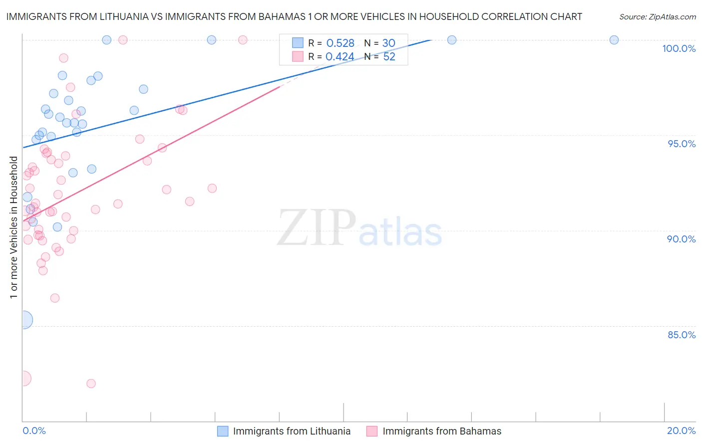 Immigrants from Lithuania vs Immigrants from Bahamas 1 or more Vehicles in Household