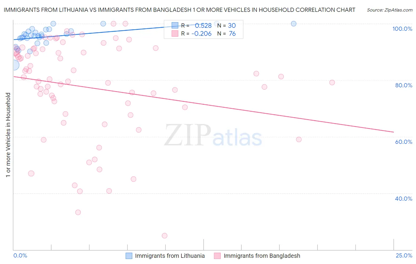 Immigrants from Lithuania vs Immigrants from Bangladesh 1 or more Vehicles in Household