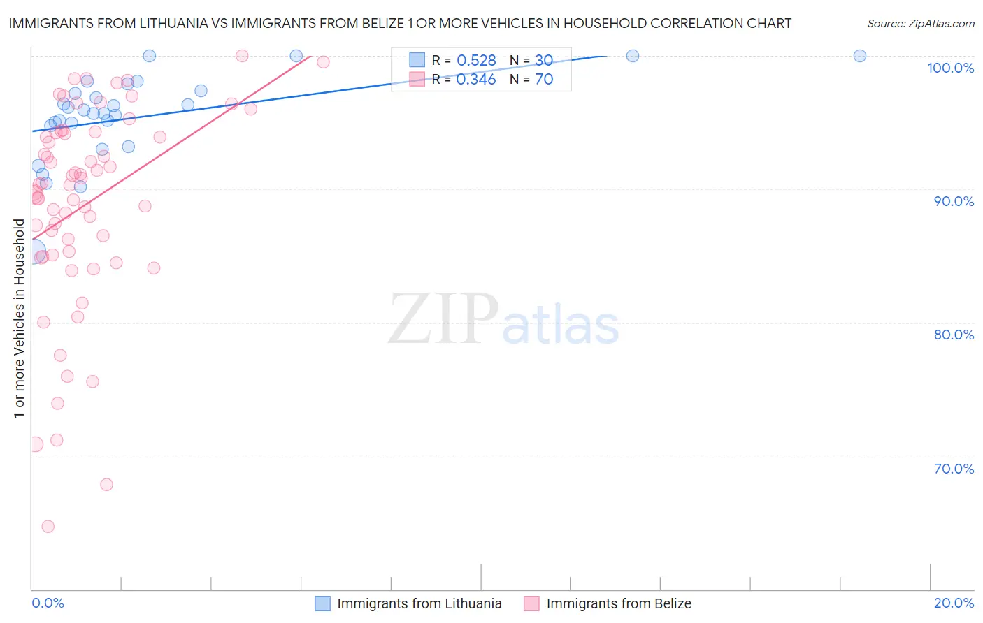 Immigrants from Lithuania vs Immigrants from Belize 1 or more Vehicles in Household