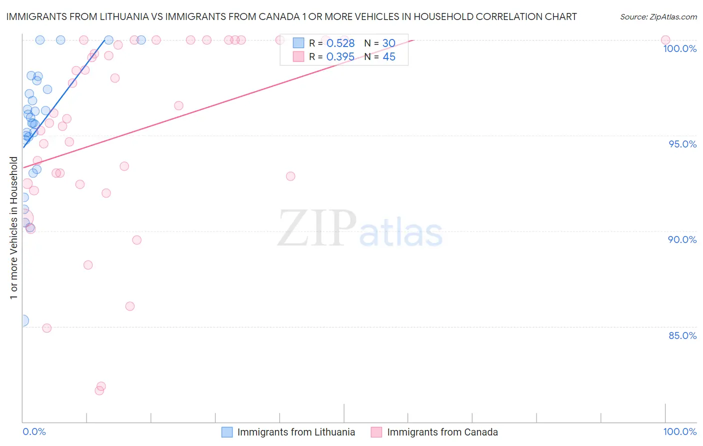 Immigrants from Lithuania vs Immigrants from Canada 1 or more Vehicles in Household