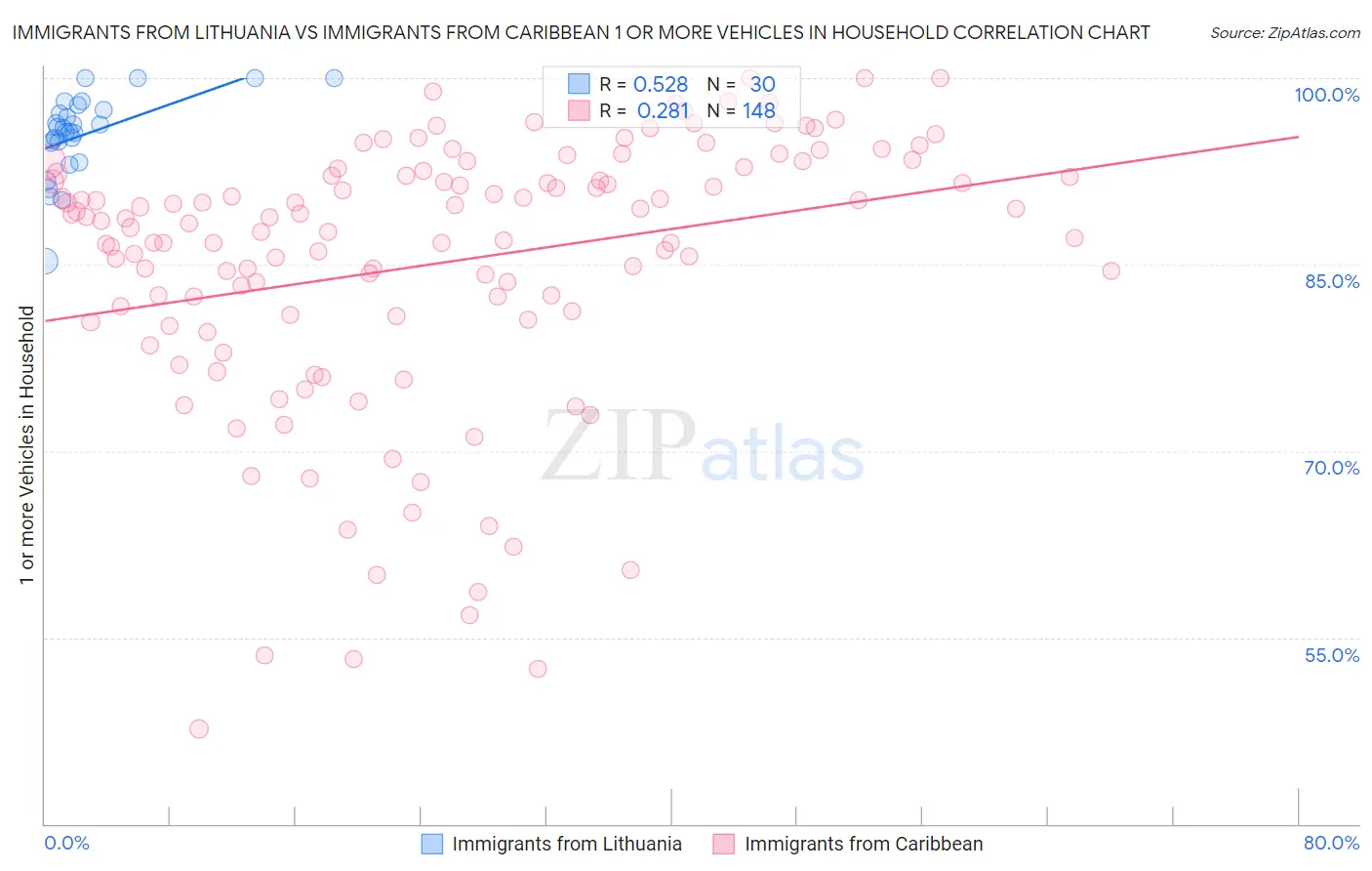 Immigrants from Lithuania vs Immigrants from Caribbean 1 or more Vehicles in Household