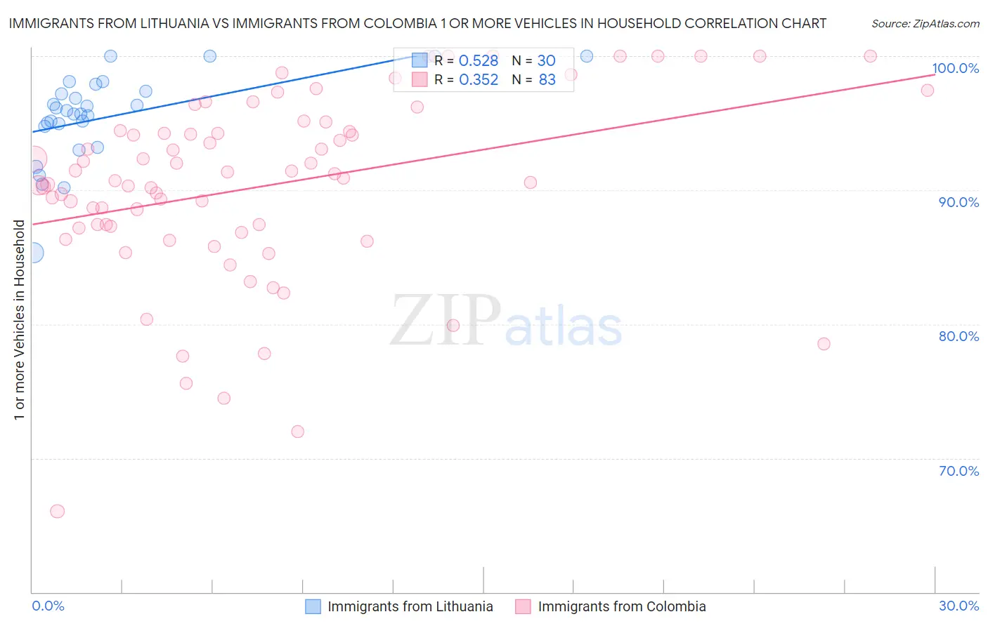 Immigrants from Lithuania vs Immigrants from Colombia 1 or more Vehicles in Household