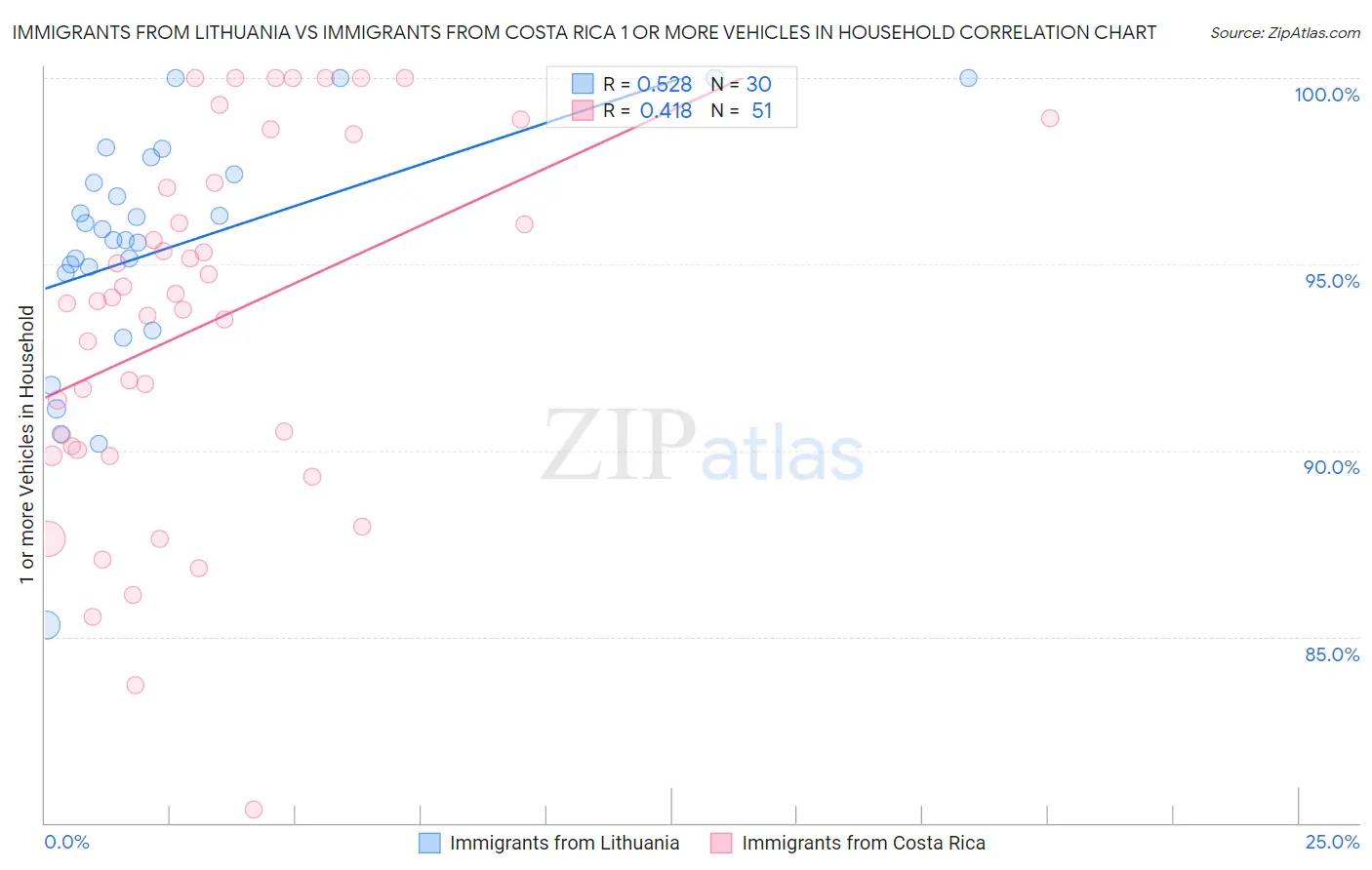 Immigrants from Lithuania vs Immigrants from Costa Rica 1 or more Vehicles in Household