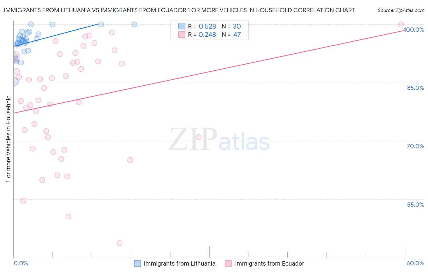 Immigrants from Lithuania vs Immigrants from Ecuador 1 or more Vehicles in Household