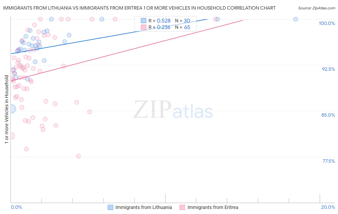 Immigrants from Lithuania vs Immigrants from Eritrea 1 or more Vehicles in Household