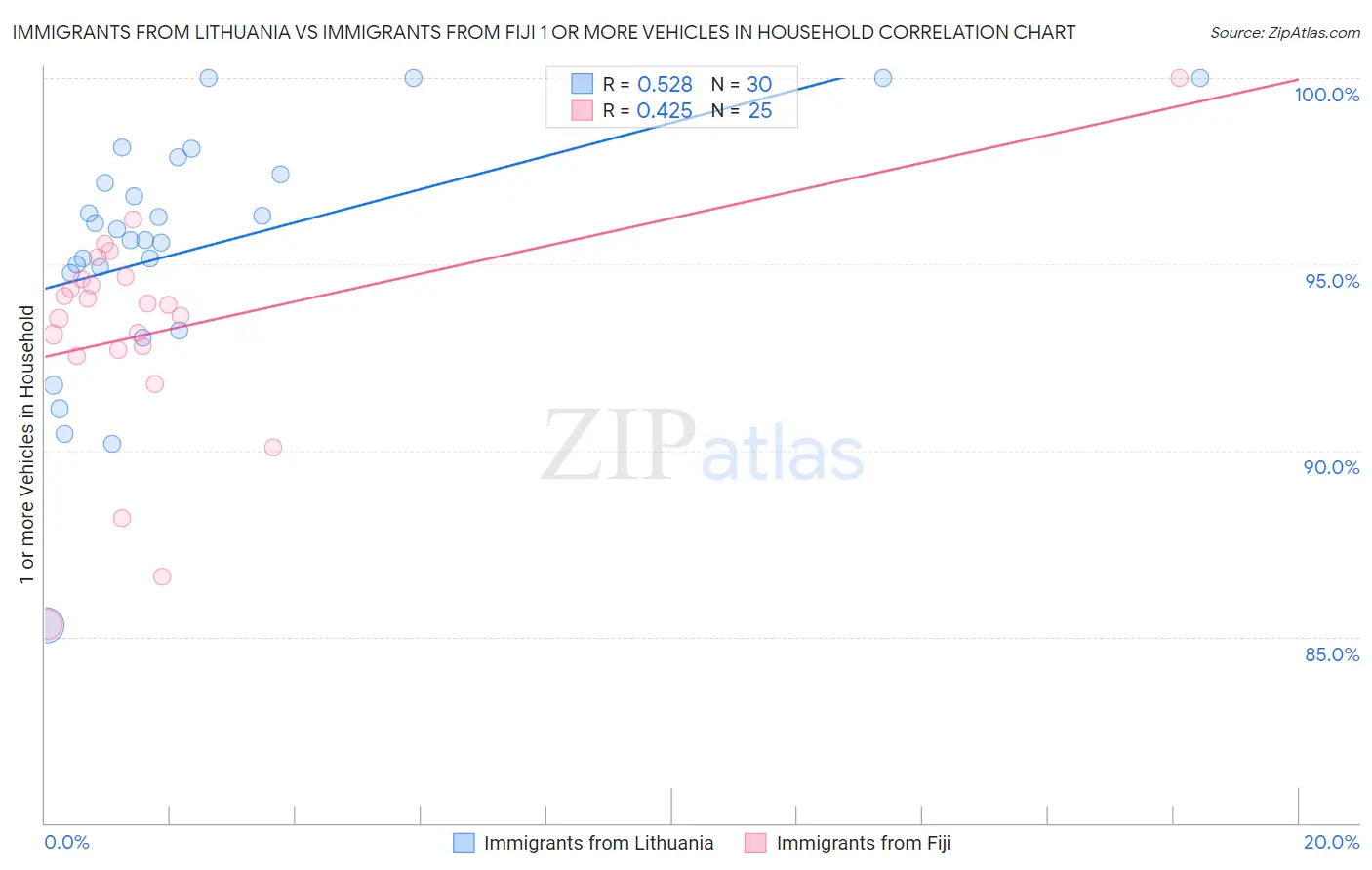 Immigrants from Lithuania vs Immigrants from Fiji 1 or more Vehicles in Household