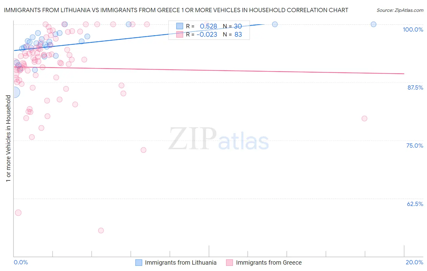 Immigrants from Lithuania vs Immigrants from Greece 1 or more Vehicles in Household
