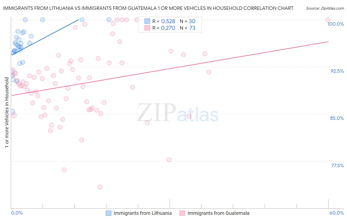 Immigrants from Lithuania vs Immigrants from Guatemala 1 or more Vehicles in Household