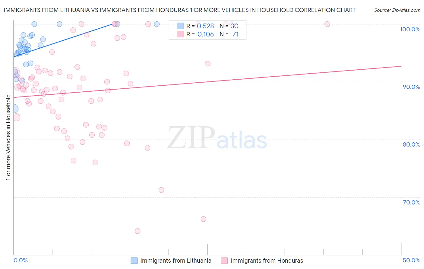 Immigrants from Lithuania vs Immigrants from Honduras 1 or more Vehicles in Household