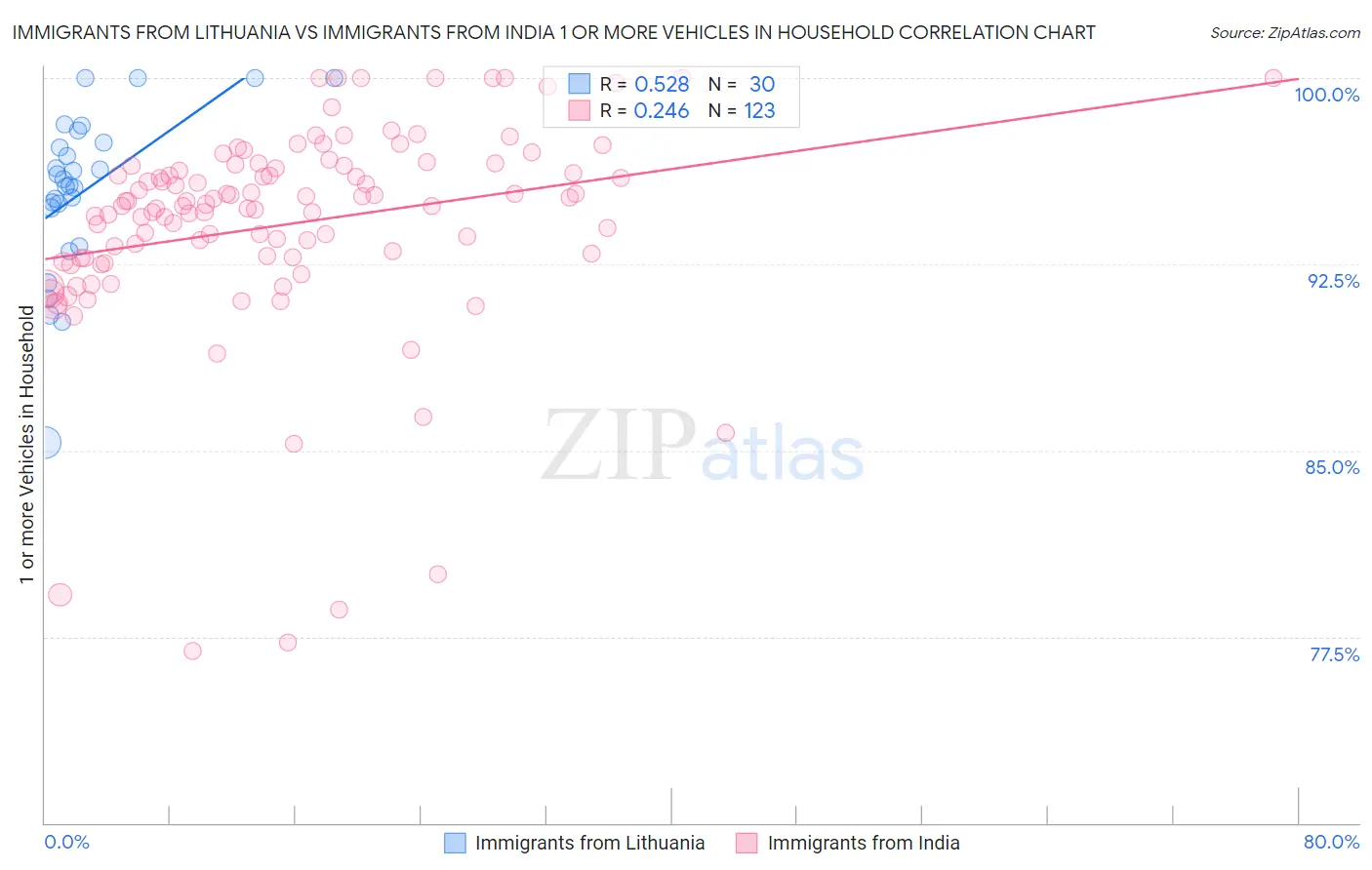 Immigrants from Lithuania vs Immigrants from India 1 or more Vehicles in Household