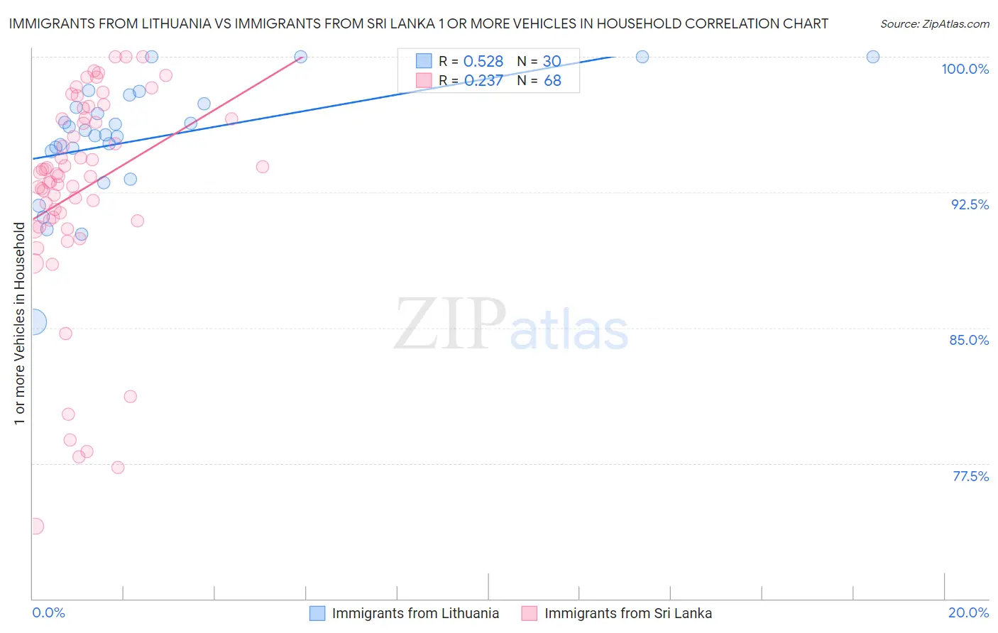 Immigrants from Lithuania vs Immigrants from Sri Lanka 1 or more Vehicles in Household