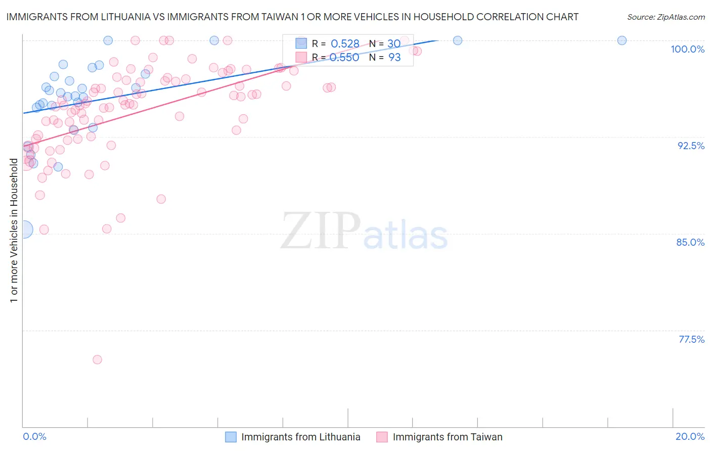 Immigrants from Lithuania vs Immigrants from Taiwan 1 or more Vehicles in Household