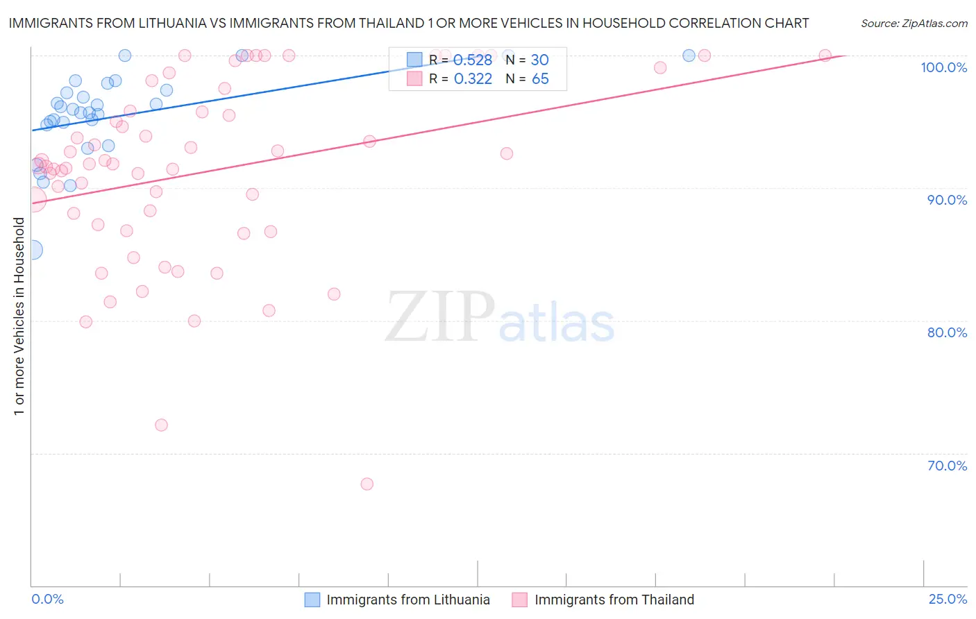 Immigrants from Lithuania vs Immigrants from Thailand 1 or more Vehicles in Household
