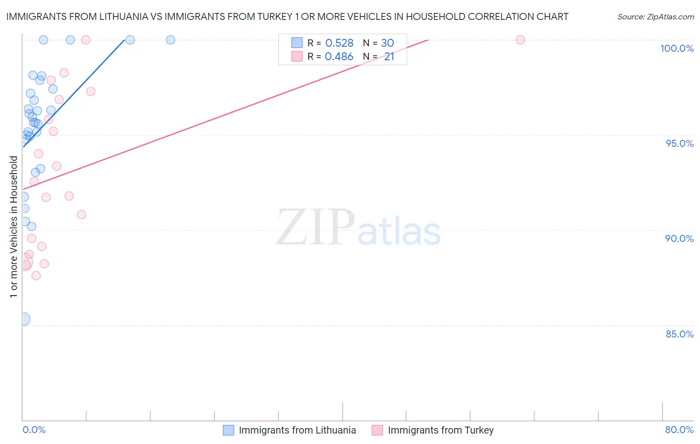 Immigrants from Lithuania vs Immigrants from Turkey 1 or more Vehicles in Household