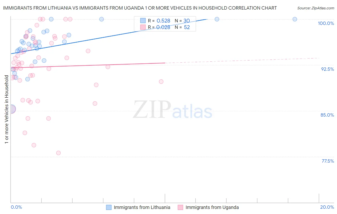 Immigrants from Lithuania vs Immigrants from Uganda 1 or more Vehicles in Household