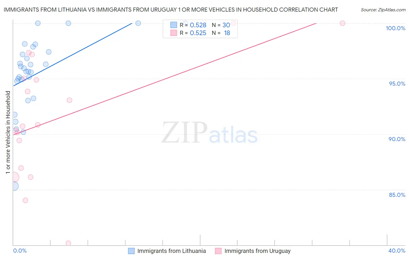 Immigrants from Lithuania vs Immigrants from Uruguay 1 or more Vehicles in Household