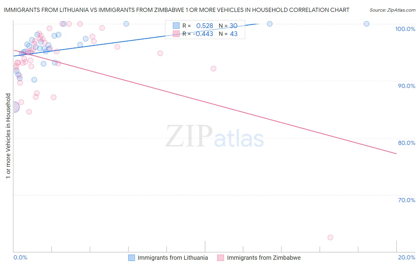 Immigrants from Lithuania vs Immigrants from Zimbabwe 1 or more Vehicles in Household