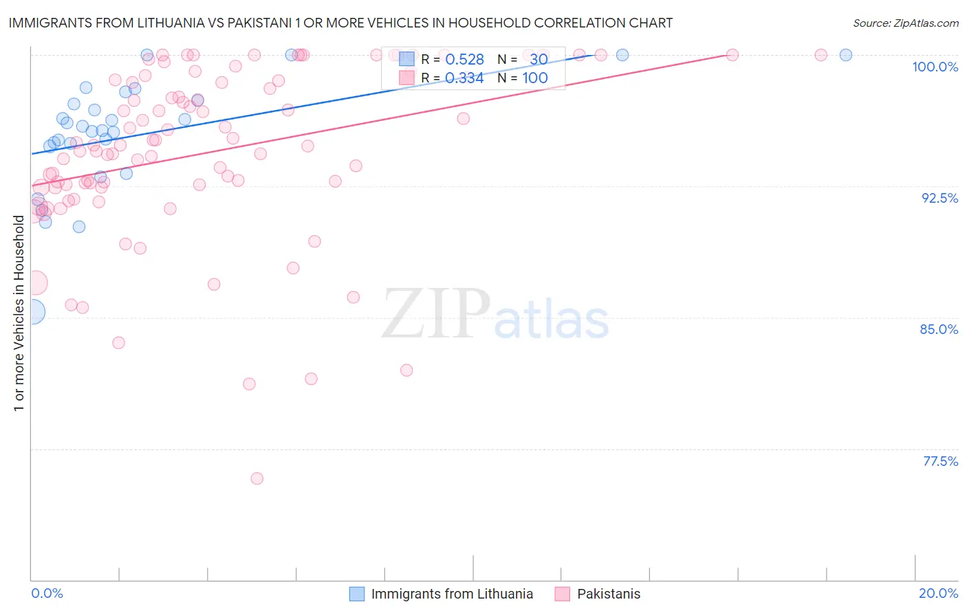 Immigrants from Lithuania vs Pakistani 1 or more Vehicles in Household
