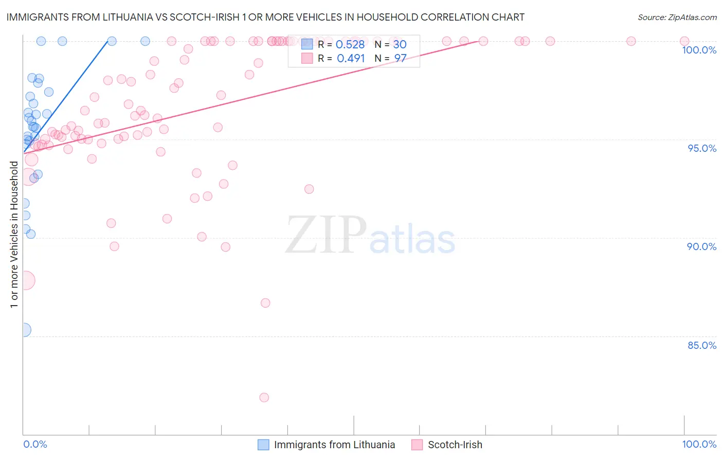 Immigrants from Lithuania vs Scotch-Irish 1 or more Vehicles in Household