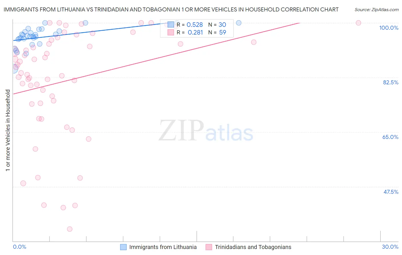 Immigrants from Lithuania vs Trinidadian and Tobagonian 1 or more Vehicles in Household