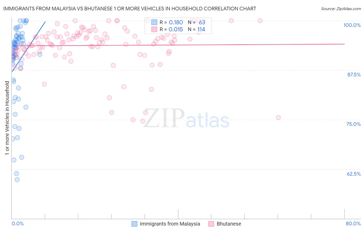 Immigrants from Malaysia vs Bhutanese 1 or more Vehicles in Household