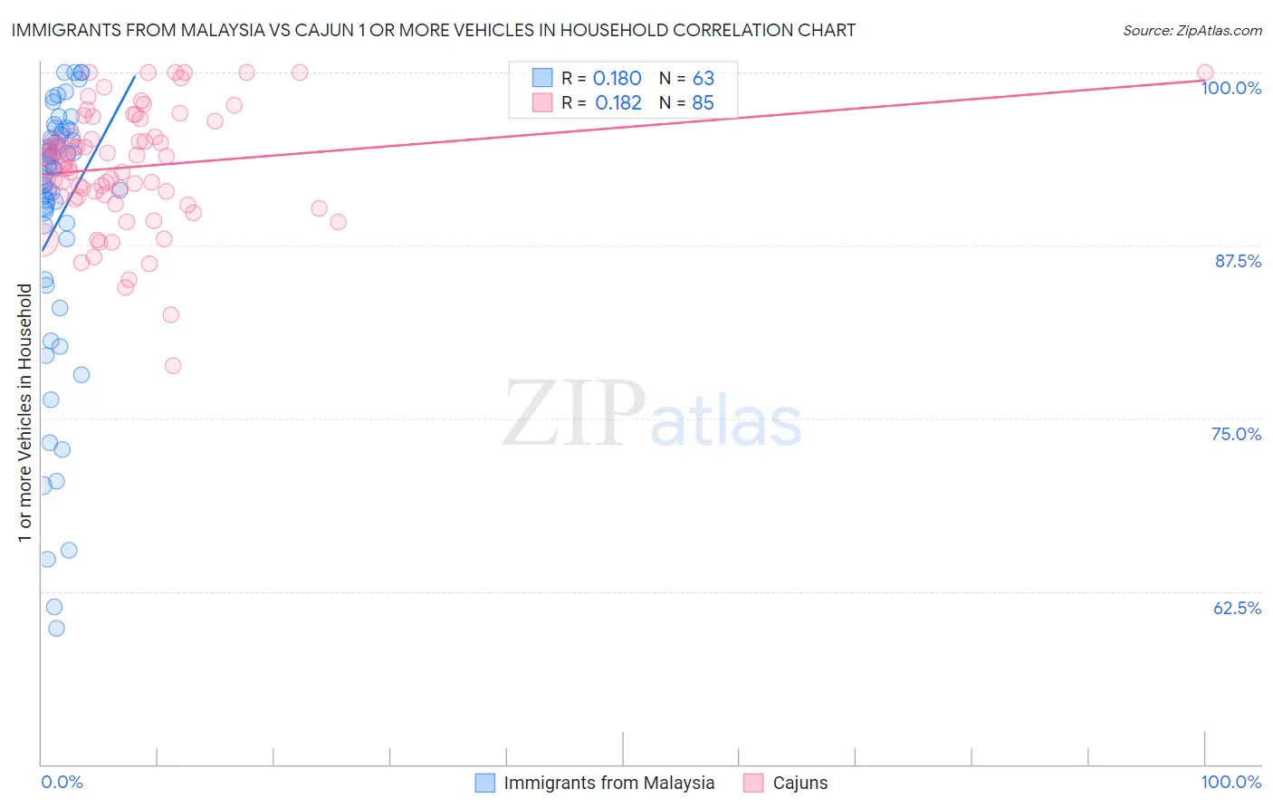 Immigrants from Malaysia vs Cajun 1 or more Vehicles in Household