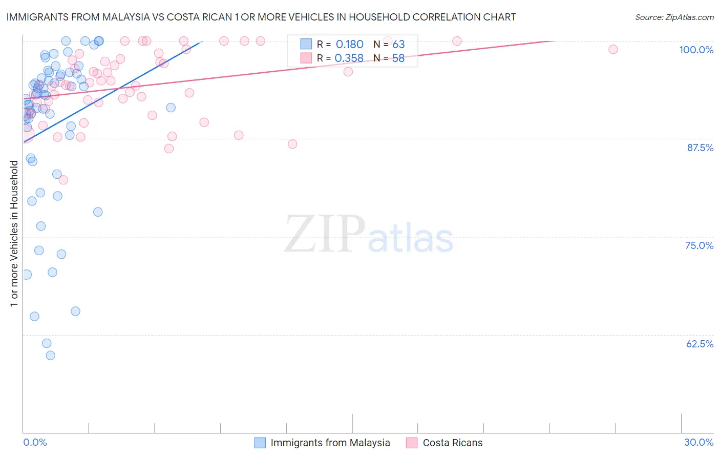 Immigrants from Malaysia vs Costa Rican 1 or more Vehicles in Household