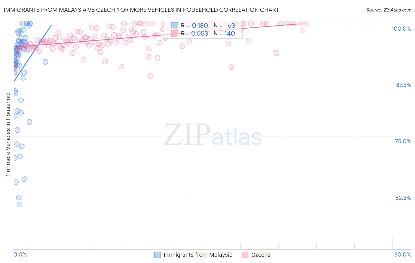 Immigrants from Malaysia vs Czech 1 or more Vehicles in Household