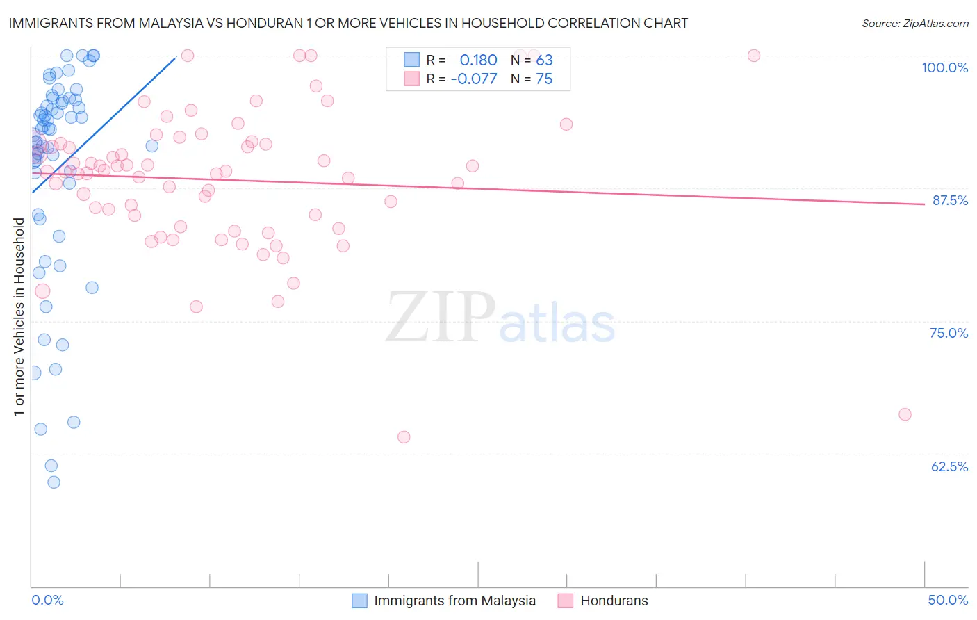 Immigrants from Malaysia vs Honduran 1 or more Vehicles in Household