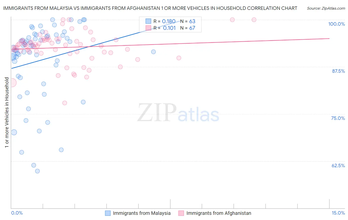 Immigrants from Malaysia vs Immigrants from Afghanistan 1 or more Vehicles in Household