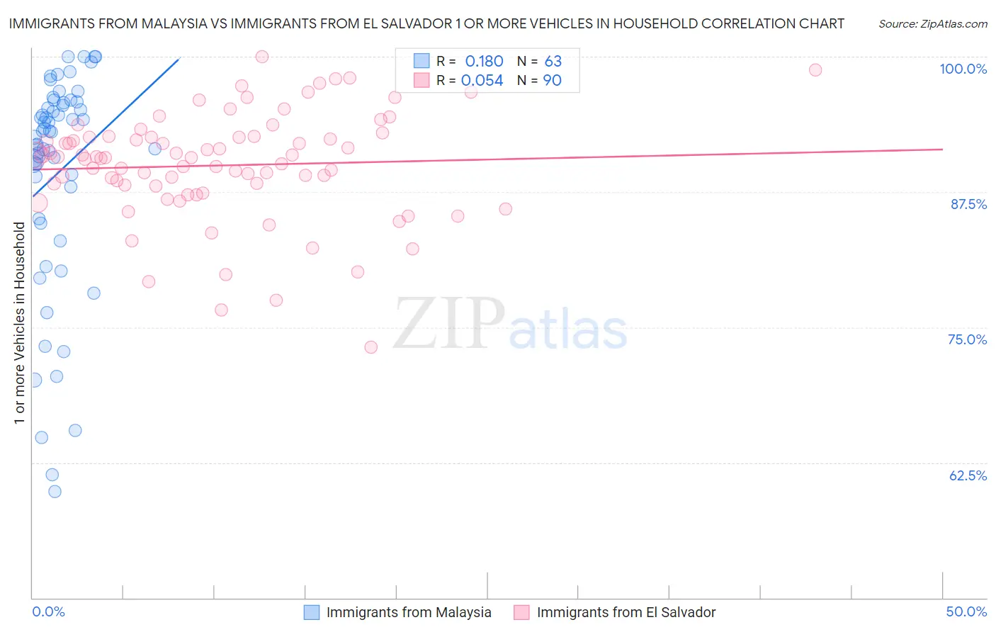 Immigrants from Malaysia vs Immigrants from El Salvador 1 or more Vehicles in Household