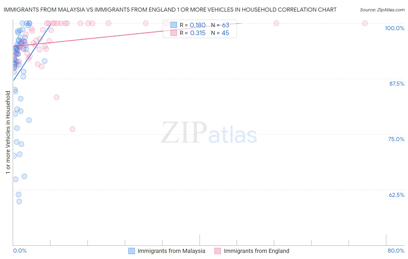 Immigrants from Malaysia vs Immigrants from England 1 or more Vehicles in Household