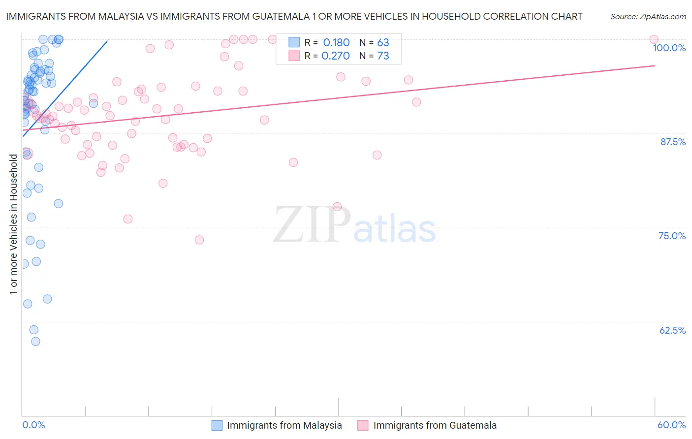 Immigrants from Malaysia vs Immigrants from Guatemala 1 or more Vehicles in Household