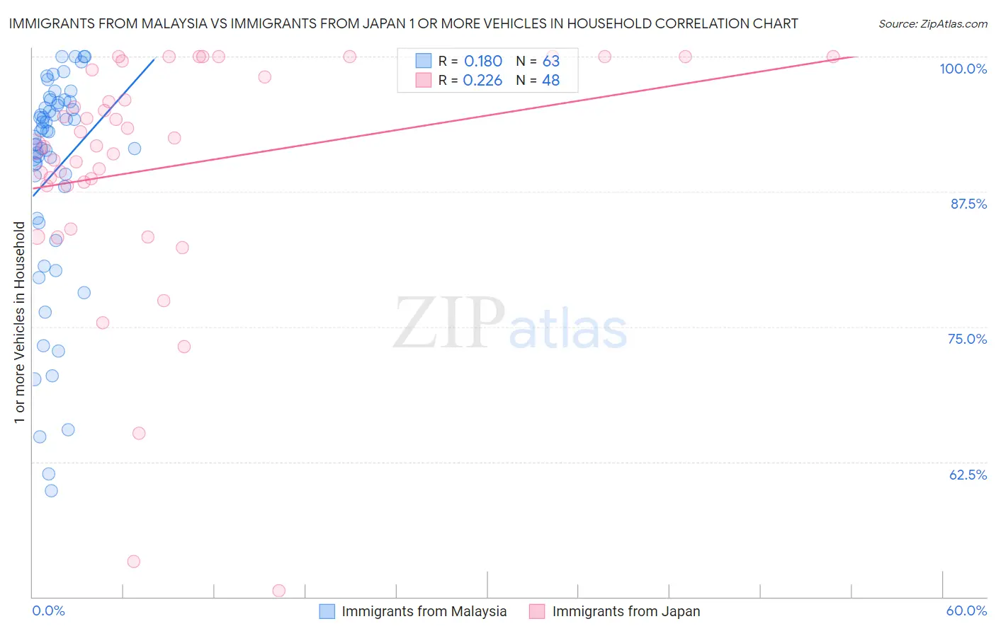 Immigrants from Malaysia vs Immigrants from Japan 1 or more Vehicles in Household