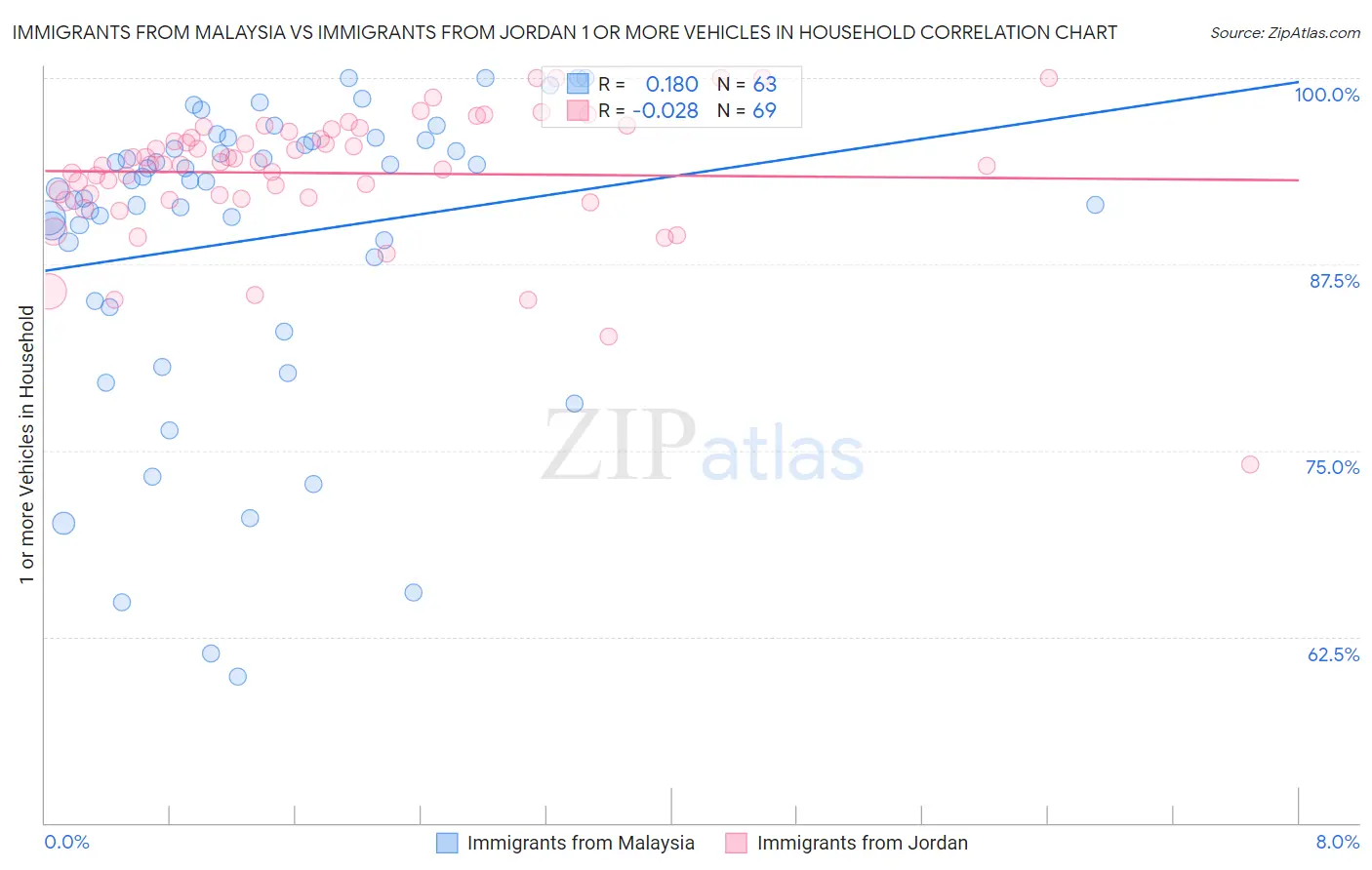 Immigrants from Malaysia vs Immigrants from Jordan 1 or more Vehicles in Household